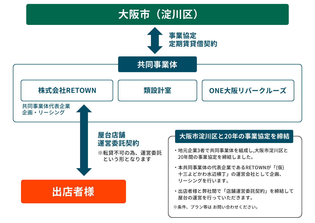 事業体制